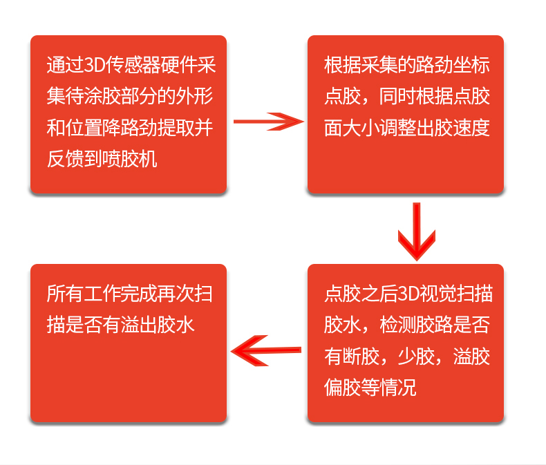 讯博-3D胶路检测视觉点胶机_07 (7)