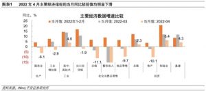 2022年4月主要经济指标的数据21