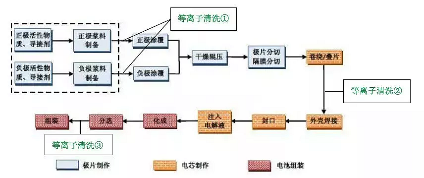 电池极片涂覆前等离子清洗工艺流程