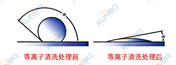 汽车玻璃表面被等离子处理前后的区别1