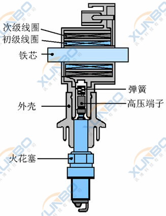 汽车点火线圈结构图-讯博等离子