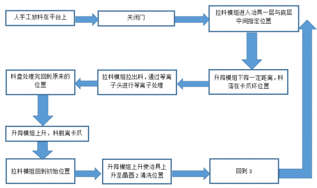 讯博等离子清洗晶圆流程